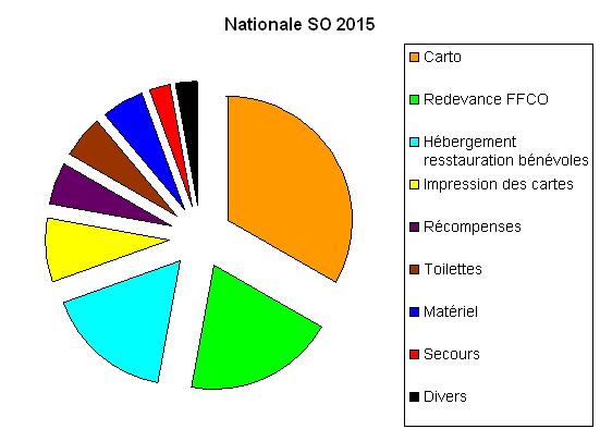 Répartition frais nationale SO 2015.JPG