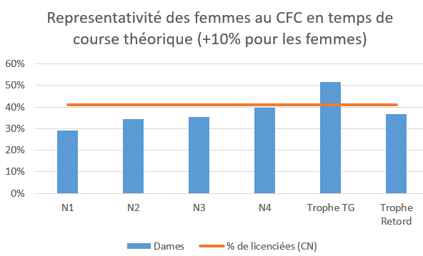 representativité des Femmes au CFC par temps.png