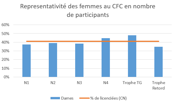 nb de femmes au cfc.PNG